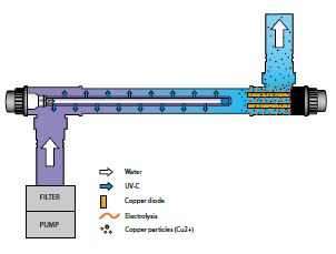 UV-C Copper Ionizer